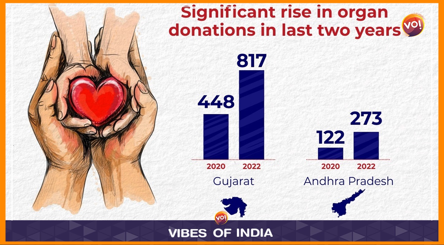 गुजरात में दो वर्षों में अंगदान 448 से बढ़कर 817 हुए